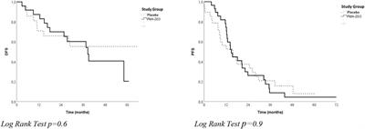 Survival analyses of the ZeOxaNMulti trial: Follow-up randomized, double-blinded, placebo-controlled trial of oral PMA-zeolite to prevent chemotherapy-induced side effects, especially peripheral neuropathy